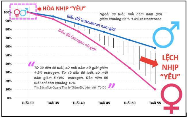 Biểu đồ suy giảm sinh lý ở nam và nữ giới sau tuổi 30
