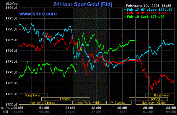 Giá vàng ngày 20/2/2021: Thế giới đi xuống, trong nước sôi động trước ngày vía Thần Tài