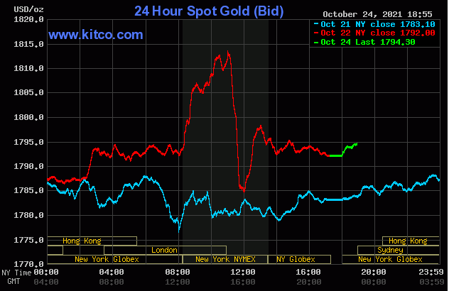 Giá vàng ngày 25/10/2021: Dự đoán giá vàng tăng mạnh mẽ