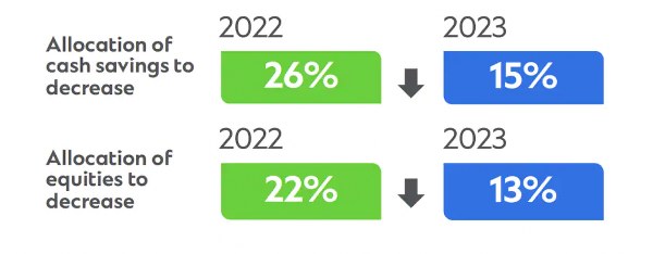 26% nhà đầu tư Việt Nam thay đổi chiến lược đầu tư trước lạm phát