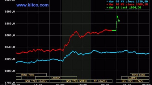 Giá vàng ngày 13/3/2023: Nhận được hỗ trợ lớn từ biến động tài chính