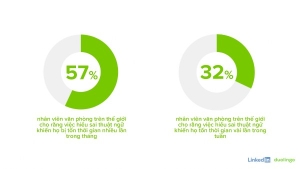 59% nhân viên văn phòng Việt Nam cảm thấy “mệt mỏi” vì thuật ngữ công sở