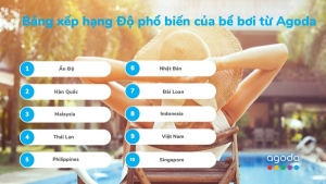 Agoda công bố Bảng xếp hạng Độ phổ biến của bể bơi tại châu Á