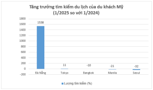 Đà Nẵng dẫn đầu danh sách điểm đến được du khách Mỹ tìm kiếm nhiều nhất